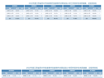 2022年农联实验小学学生体质健康数据公示